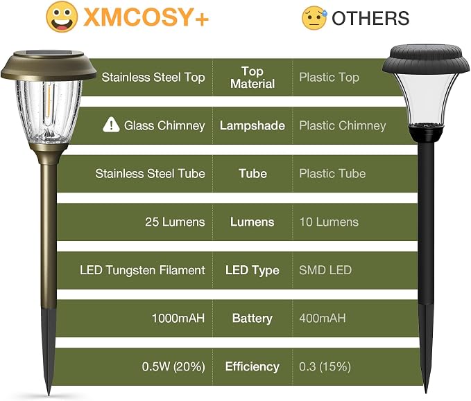 XMCOSY+ Solar Lights Outdoor 10/25 LM LED - Image 8