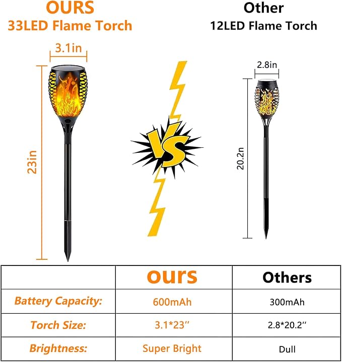 Upgraded 8 Pack Super Larger Size Solar Torch Lights - Image 8