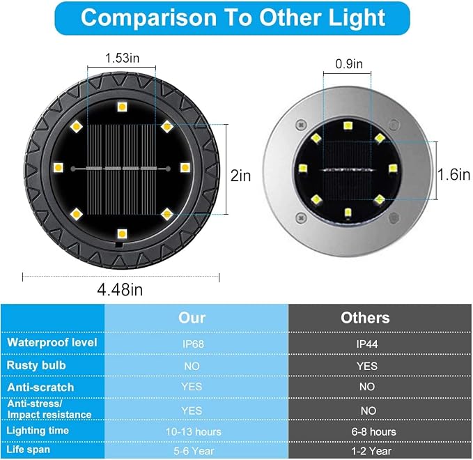 Solar Powered 2Pack, Waterproof LED Outdoor Disk Lights - Image 5