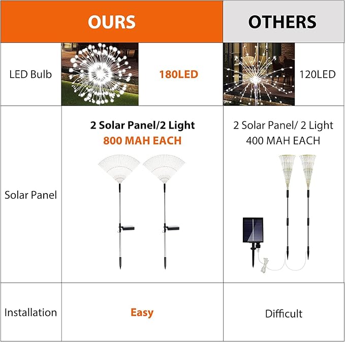 Solar Garden Lights Solar Firework Light Outdoor Waterproof 2 Pack Solar - Image 7