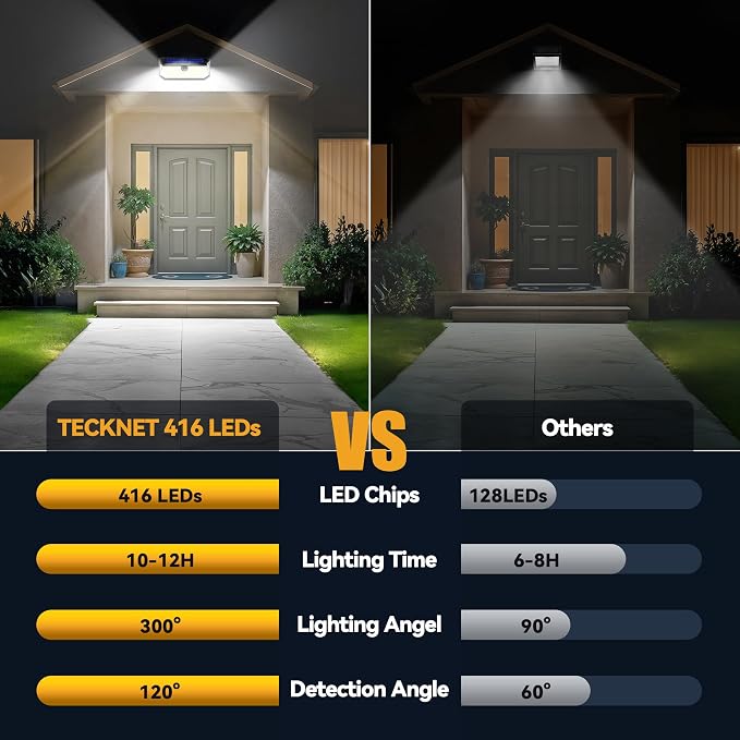 TECKNET 416 LED Solar Lights Outdoor Waterproof, 300° Angle & 3 Lighting Modes - Image 3