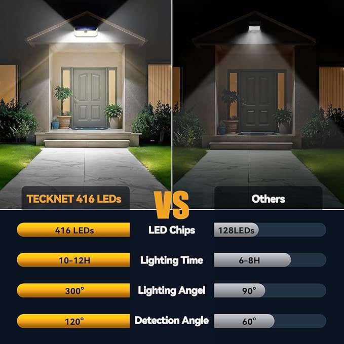 TECKNET 4200Lm 416 LED Solar Lights Outdoor Waterproof, 300° Angle & 3 Lighting - Image 2