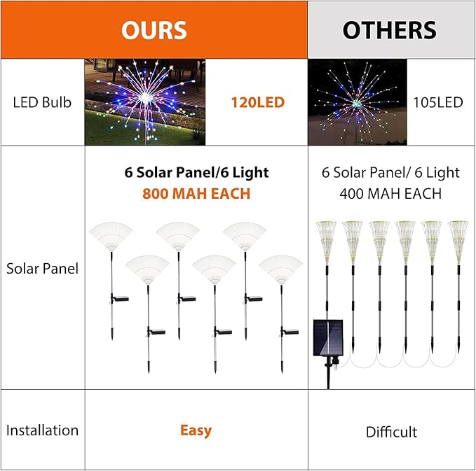 Solar Garden Firework Lights Outdoor Waterproof 6 Pack, 120 LED Sparklers - Image 8