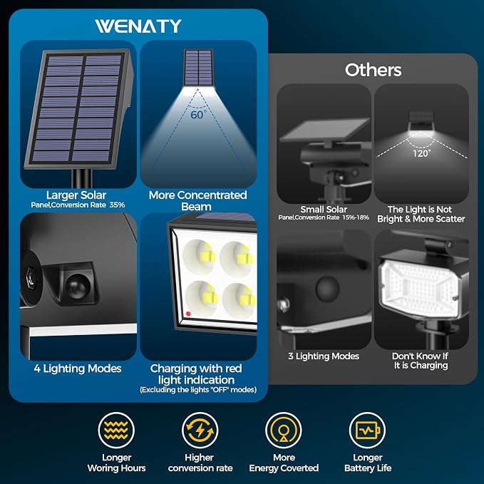 Solar Spot Lights Outdoor, Solar Lights Outdoor Waterproof IP65, 4 Brightness - Image 2