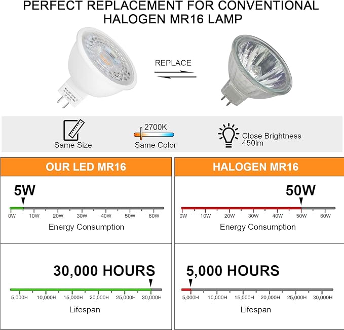 Mlambert 36 Pack MR16 LED Bulbs 50W Halogen Equivalent, 2700K Warm White - Image 4