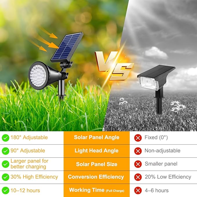Solar Spot Lights Outdoor, 36 LEDs Solar Landscape Lighting - Image 2