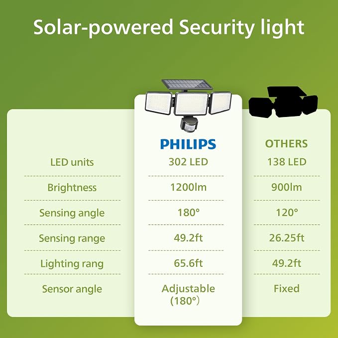 Philips Solar Security Light Outdoor 302 LED 1200lm，Solar-Powered Waterproof - Image 6