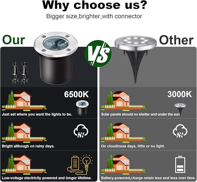 4Pack 3W Low Voltage Landscape Lights - Image 4