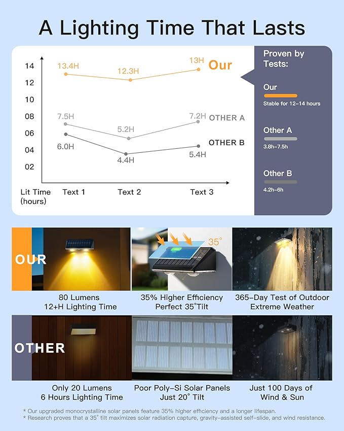 Solar Fence Lights Outdoor, 12 Pack IP65 Waterproof Fence Lights Solar Powered - Image 9