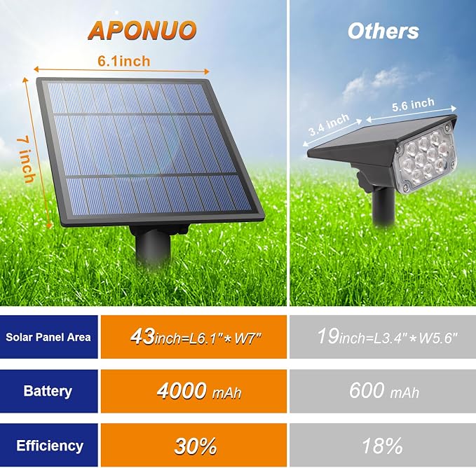 APONUO Solar Spot Lights Outdoor 4-in-1 Solar Landscape Lighting Dusk to Dawn - Image 8