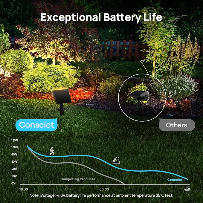 Consciot Solar Spot Lights Outdoor Waterproof, 24 LED Dusk-to-Dawn Solar - Image 4